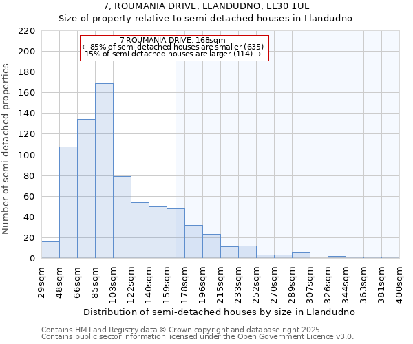 7, ROUMANIA DRIVE, LLANDUDNO, LL30 1UL: Size of property relative to semi-detached houses houses in Llandudno