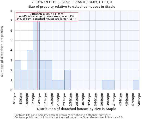 7, ROWAN CLOSE, STAPLE, CANTERBURY, CT3 1JH: Size of property relative to detached houses houses in Staple