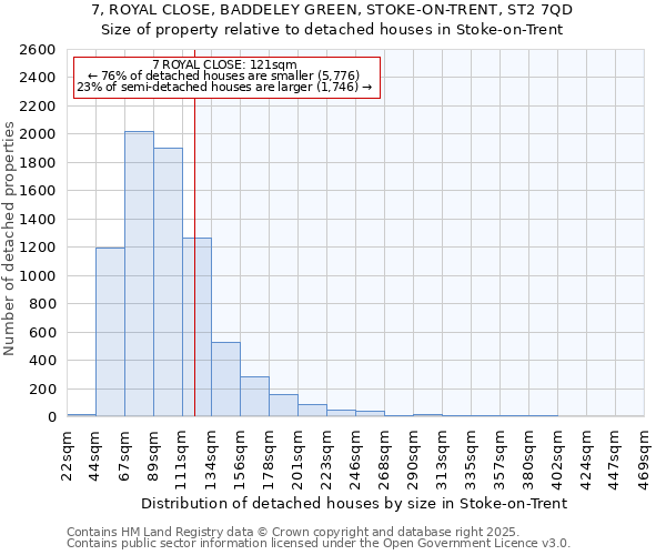 7, ROYAL CLOSE, BADDELEY GREEN, STOKE-ON-TRENT, ST2 7QD: Size of property relative to detached houses houses in Stoke-on-Trent