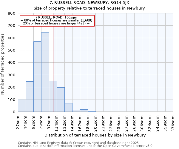 7, RUSSELL ROAD, NEWBURY, RG14 5JX: Size of property relative to terraced houses houses in Newbury