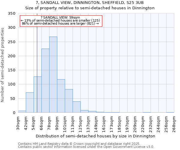 7, SANDALL VIEW, DINNINGTON, SHEFFIELD, S25 3UB: Size of property relative to semi-detached houses houses in Dinnington