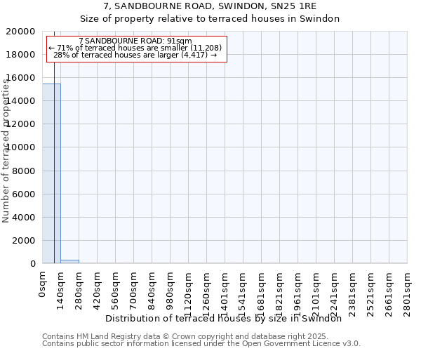 7, SANDBOURNE ROAD, SWINDON, SN25 1RE: Size of property relative to terraced houses houses in Swindon
