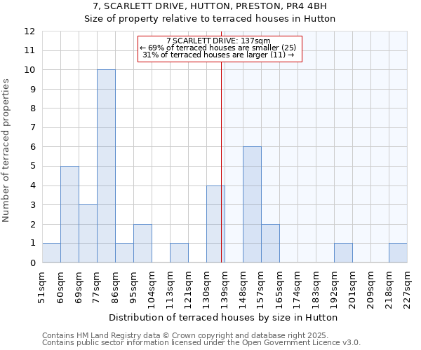 7, SCARLETT DRIVE, HUTTON, PRESTON, PR4 4BH: Size of property relative to terraced houses houses in Hutton
