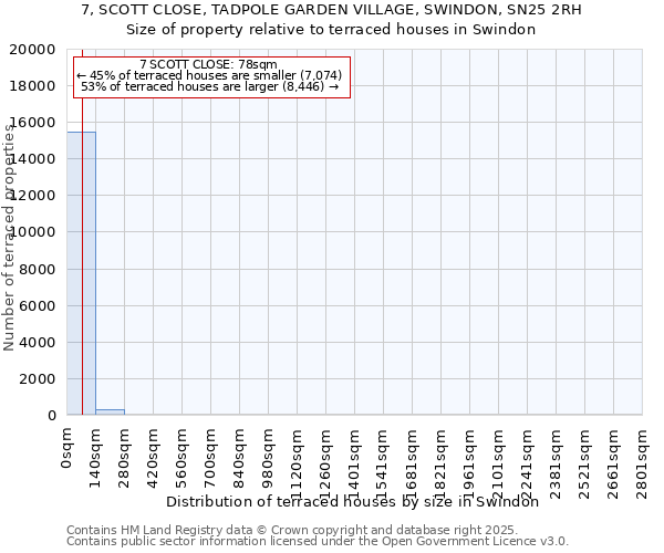 7, SCOTT CLOSE, TADPOLE GARDEN VILLAGE, SWINDON, SN25 2RH: Size of property relative to terraced houses houses in Swindon