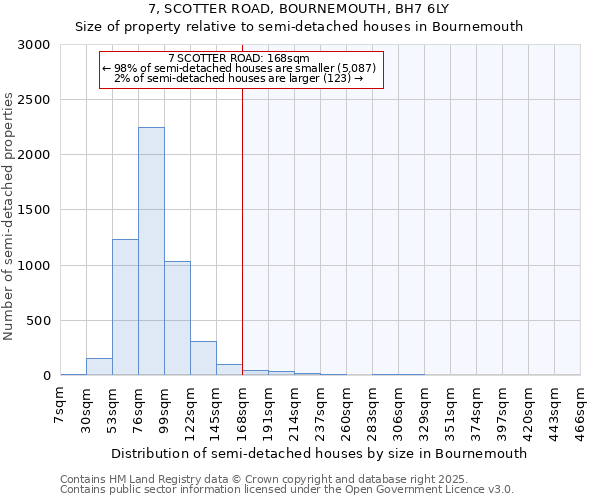 7, SCOTTER ROAD, BOURNEMOUTH, BH7 6LY: Size of property relative to semi-detached houses houses in Bournemouth