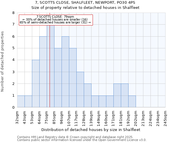 7, SCOTTS CLOSE, SHALFLEET, NEWPORT, PO30 4PS: Size of property relative to detached houses houses in Shalfleet