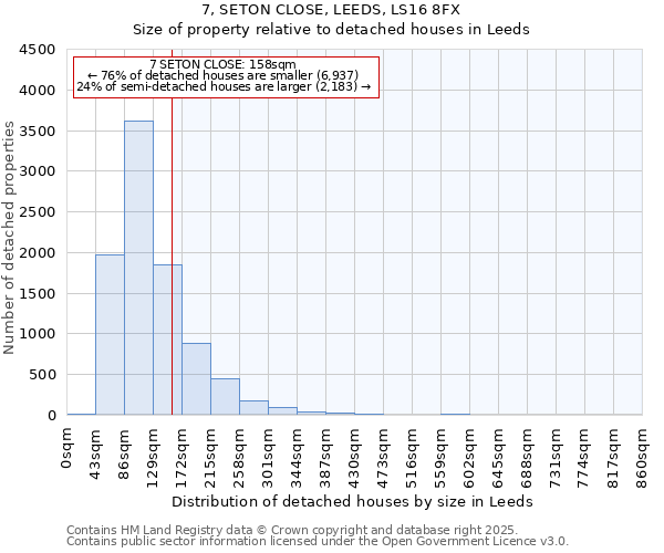 7, SETON CLOSE, LEEDS, LS16 8FX: Size of property relative to detached houses houses in Leeds