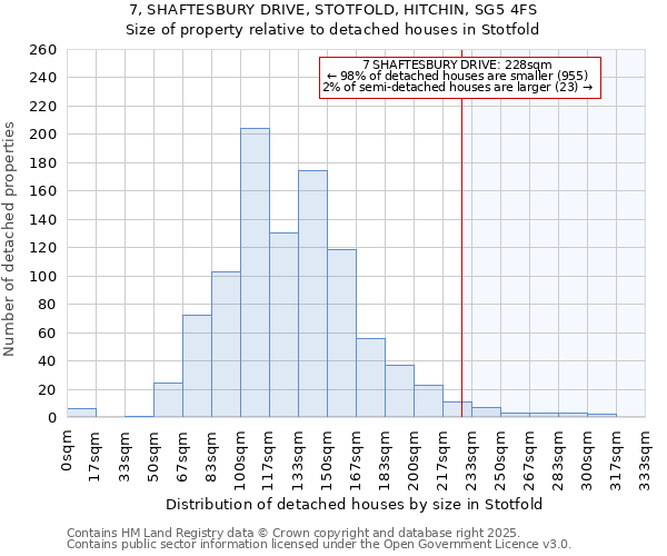7, SHAFTESBURY DRIVE, STOTFOLD, HITCHIN, SG5 4FS: Size of property relative to detached houses houses in Stotfold