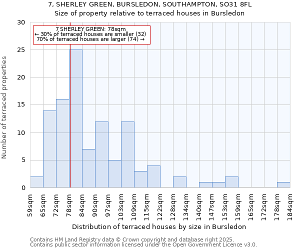 7, SHERLEY GREEN, BURSLEDON, SOUTHAMPTON, SO31 8FL: Size of property relative to terraced houses houses in Bursledon