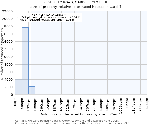 7, SHIRLEY ROAD, CARDIFF, CF23 5HL: Size of property relative to terraced houses houses in Cardiff