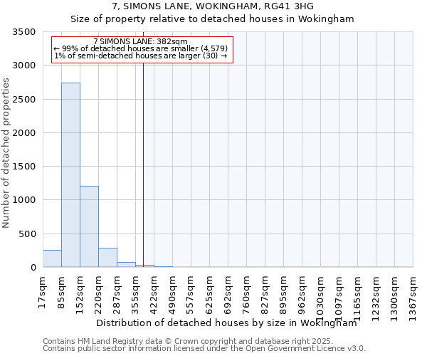 7, SIMONS LANE, WOKINGHAM, RG41 3HG: Size of property relative to detached houses houses in Wokingham