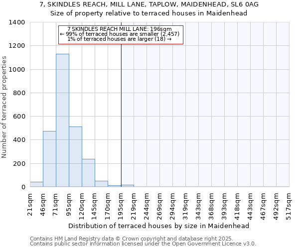7, SKINDLES REACH, MILL LANE, TAPLOW, MAIDENHEAD, SL6 0AG: Size of property relative to terraced houses houses in Maidenhead