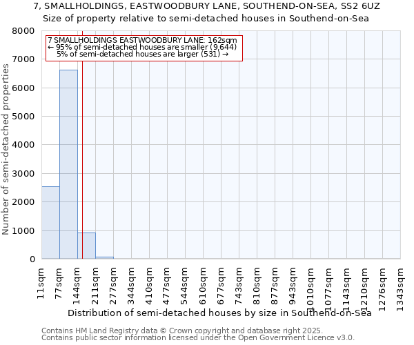 7, SMALLHOLDINGS, EASTWOODBURY LANE, SOUTHEND-ON-SEA, SS2 6UZ: Size of property relative to semi-detached houses houses in Southend-on-Sea
