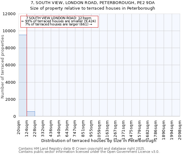 7, SOUTH VIEW, LONDON ROAD, PETERBOROUGH, PE2 9DA: Size of property relative to terraced houses houses in Peterborough