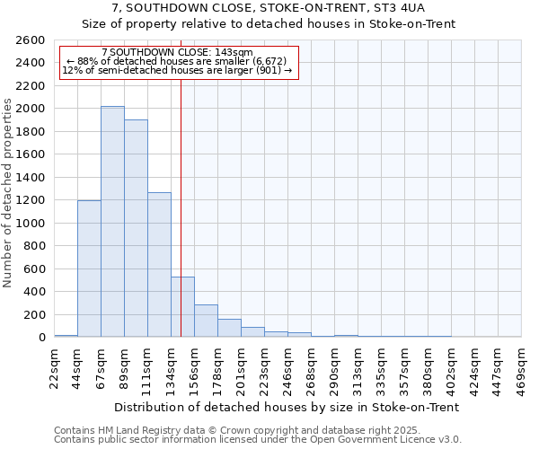 7, SOUTHDOWN CLOSE, STOKE-ON-TRENT, ST3 4UA: Size of property relative to detached houses houses in Stoke-on-Trent