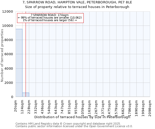 7, SPARROW ROAD, HAMPTON VALE, PETERBOROUGH, PE7 8LE: Size of property relative to terraced houses houses in Peterborough