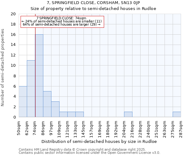 7, SPRINGFIELD CLOSE, CORSHAM, SN13 0JP: Size of property relative to semi-detached houses houses in Rudloe