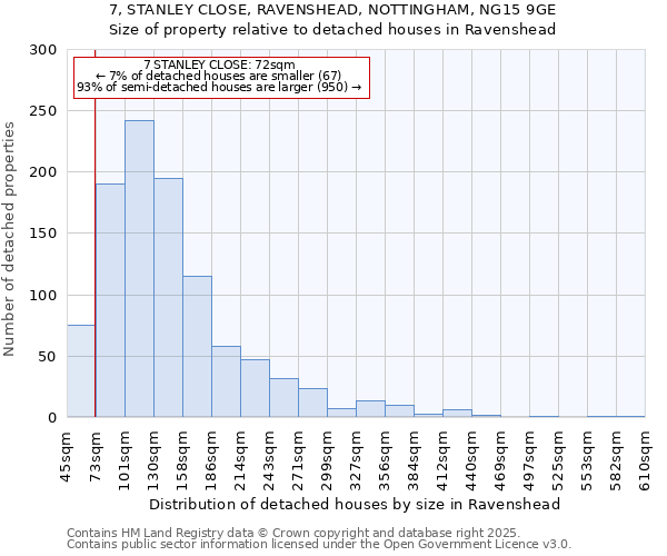 7, STANLEY CLOSE, RAVENSHEAD, NOTTINGHAM, NG15 9GE: Size of property relative to detached houses houses in Ravenshead