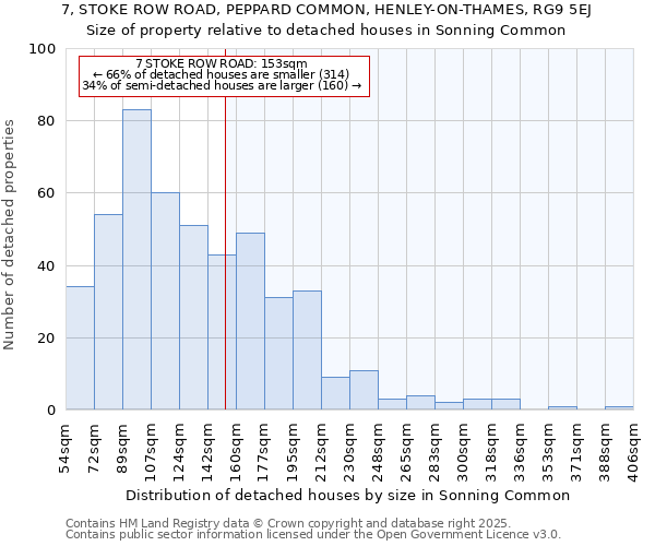 7, STOKE ROW ROAD, PEPPARD COMMON, HENLEY-ON-THAMES, RG9 5EJ: Size of property relative to detached houses houses in Sonning Common