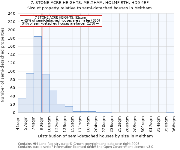 7, STONE ACRE HEIGHTS, MELTHAM, HOLMFIRTH, HD9 4EF: Size of property relative to semi-detached houses houses in Meltham