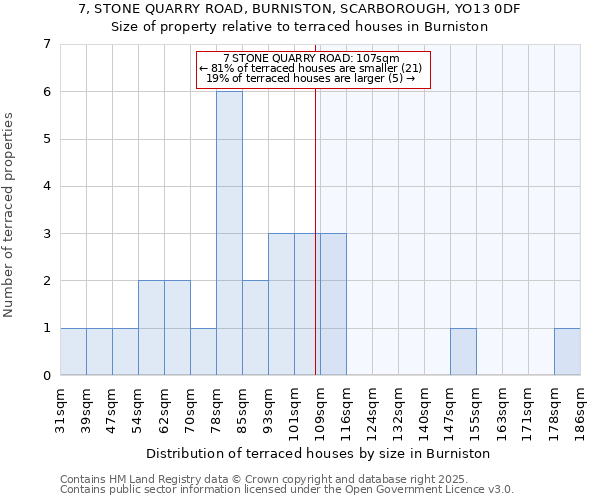 7, STONE QUARRY ROAD, BURNISTON, SCARBOROUGH, YO13 0DF: Size of property relative to terraced houses houses in Burniston