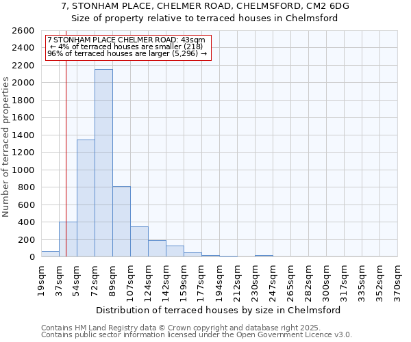 7, STONHAM PLACE, CHELMER ROAD, CHELMSFORD, CM2 6DG: Size of property relative to terraced houses houses in Chelmsford