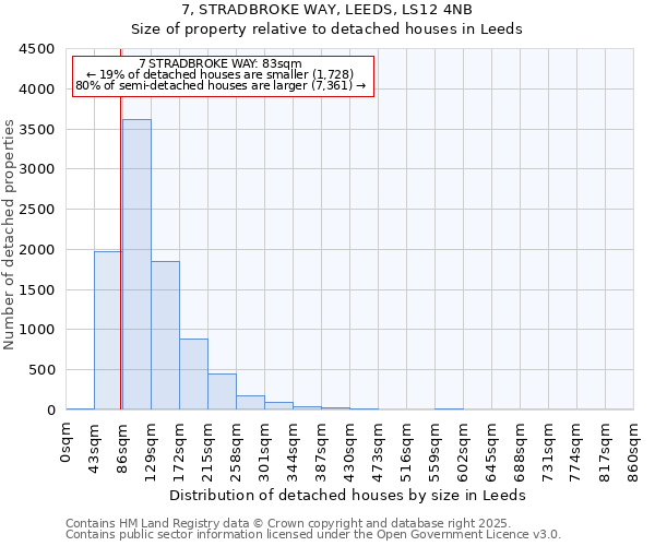 7, STRADBROKE WAY, LEEDS, LS12 4NB: Size of property relative to detached houses houses in Leeds