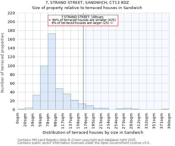 7, STRAND STREET, SANDWICH, CT13 9DZ: Size of property relative to terraced houses houses in Sandwich