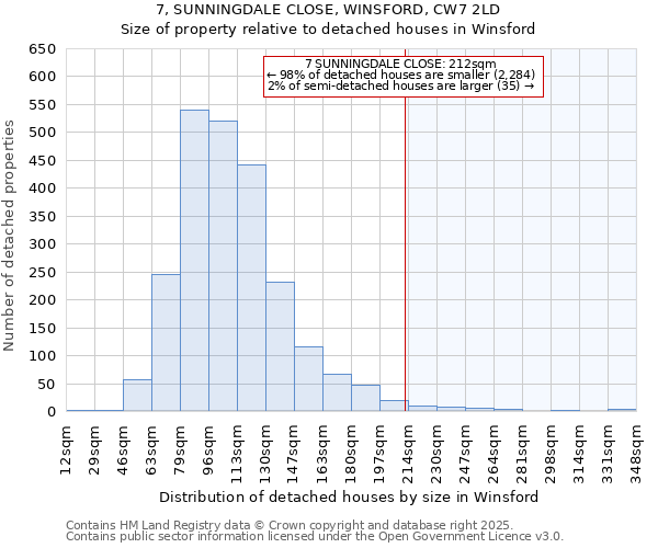 7, SUNNINGDALE CLOSE, WINSFORD, CW7 2LD: Size of property relative to detached houses houses in Winsford
