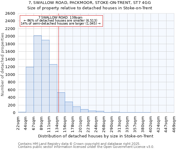 7, SWALLOW ROAD, PACKMOOR, STOKE-ON-TRENT, ST7 4GG: Size of property relative to detached houses houses in Stoke-on-Trent