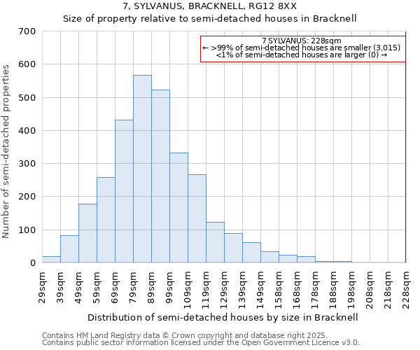 7, SYLVANUS, BRACKNELL, RG12 8XX: Size of property relative to semi-detached houses houses in Bracknell