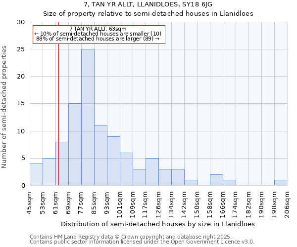 7, TAN YR ALLT, LLANIDLOES, SY18 6JG: Size of property relative to semi-detached houses houses in Llanidloes