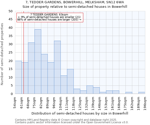 7, TEDDER GARDENS, BOWERHILL, MELKSHAM, SN12 6WA: Size of property relative to semi-detached houses houses in Bowerhill
