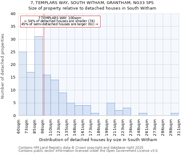 7, TEMPLARS WAY, SOUTH WITHAM, GRANTHAM, NG33 5PS: Size of property relative to detached houses houses in South Witham