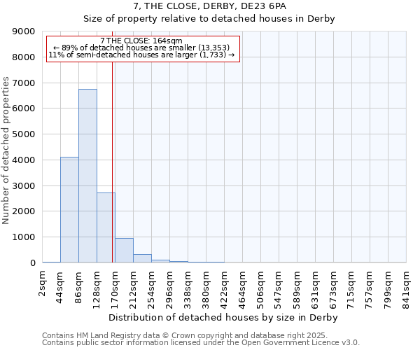 7, THE CLOSE, DERBY, DE23 6PA: Size of property relative to detached houses houses in Derby