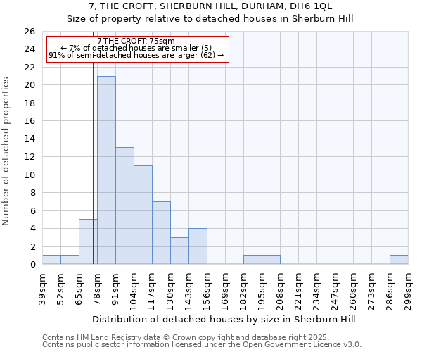7, THE CROFT, SHERBURN HILL, DURHAM, DH6 1QL: Size of property relative to detached houses houses in Sherburn Hill