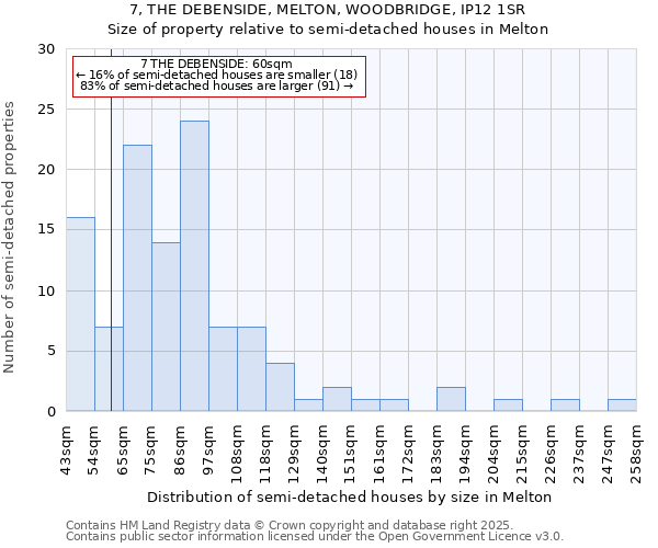 7, THE DEBENSIDE, MELTON, WOODBRIDGE, IP12 1SR: Size of property relative to semi-detached houses houses in Melton