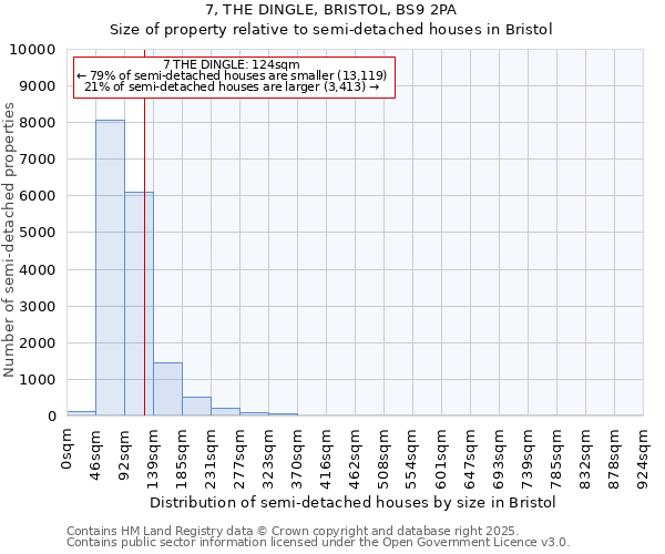7, THE DINGLE, BRISTOL, BS9 2PA: Size of property relative to semi-detached houses houses in Bristol