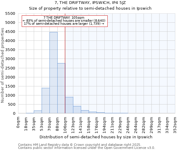 7, THE DRIFTWAY, IPSWICH, IP4 5JZ: Size of property relative to semi-detached houses houses in Ipswich