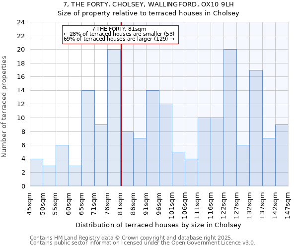 7, THE FORTY, CHOLSEY, WALLINGFORD, OX10 9LH: Size of property relative to terraced houses houses in Cholsey
