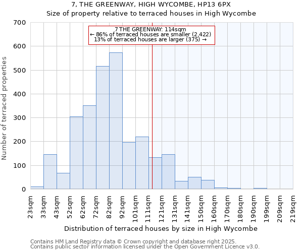 7, THE GREENWAY, HIGH WYCOMBE, HP13 6PX: Size of property relative to terraced houses houses in High Wycombe
