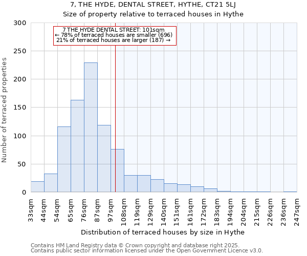 7, THE HYDE, DENTAL STREET, HYTHE, CT21 5LJ: Size of property relative to terraced houses houses in Hythe