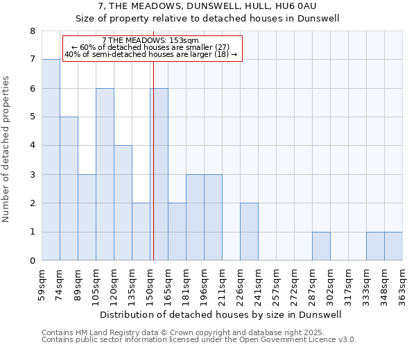 7, THE MEADOWS, DUNSWELL, HULL, HU6 0AU: Size of property relative to detached houses houses in Dunswell