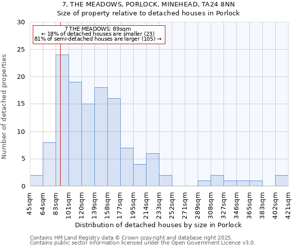 7, THE MEADOWS, PORLOCK, MINEHEAD, TA24 8NN: Size of property relative to detached houses houses in Porlock