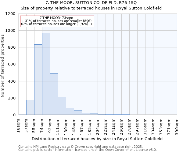 7, THE MOOR, SUTTON COLDFIELD, B76 1SQ: Size of property relative to terraced houses houses in Royal Sutton Coldfield