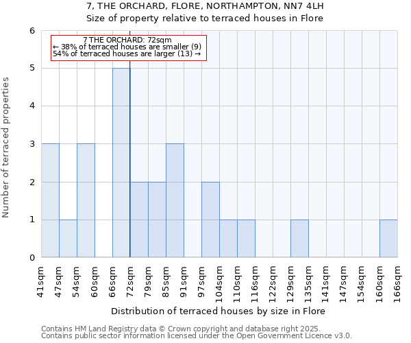 7, THE ORCHARD, FLORE, NORTHAMPTON, NN7 4LH: Size of property relative to terraced houses houses in Flore
