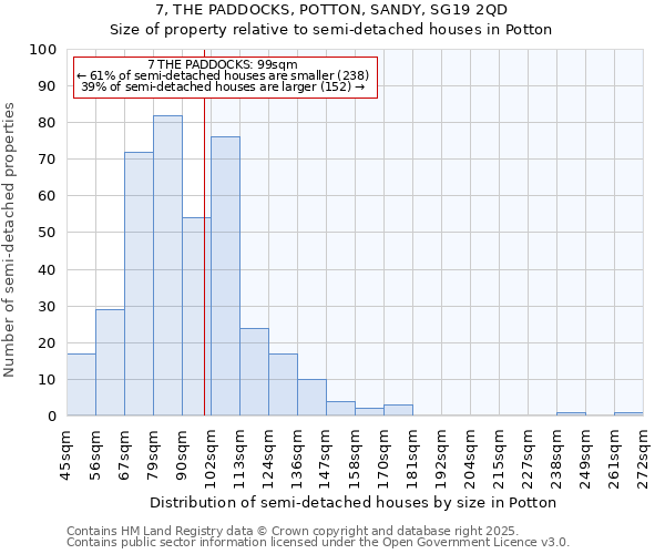 7, THE PADDOCKS, POTTON, SANDY, SG19 2QD: Size of property relative to semi-detached houses houses in Potton