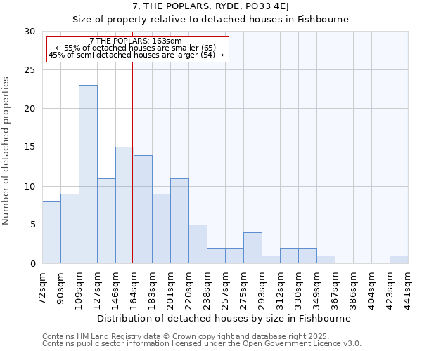 7, THE POPLARS, RYDE, PO33 4EJ: Size of property relative to detached houses houses in Fishbourne