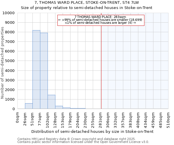 7, THOMAS WARD PLACE, STOKE-ON-TRENT, ST4 7LW: Size of property relative to semi-detached houses houses in Stoke-on-Trent