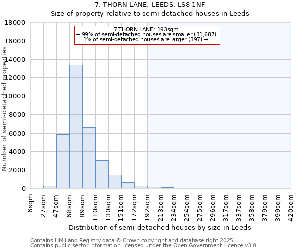 7, THORN LANE, LEEDS, LS8 1NF: Size of property relative to semi-detached houses houses in Leeds